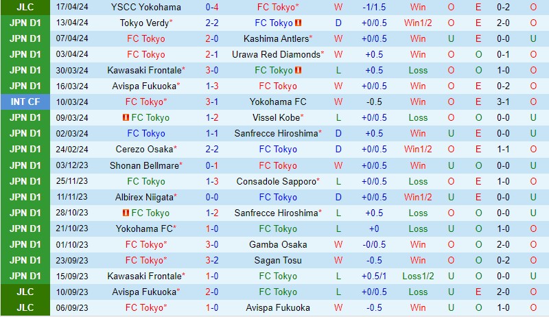 Nhận định FC Tokyo vs Machida Zelvia 13h00 ngày 214 (VĐQG Nhật Bản) 2