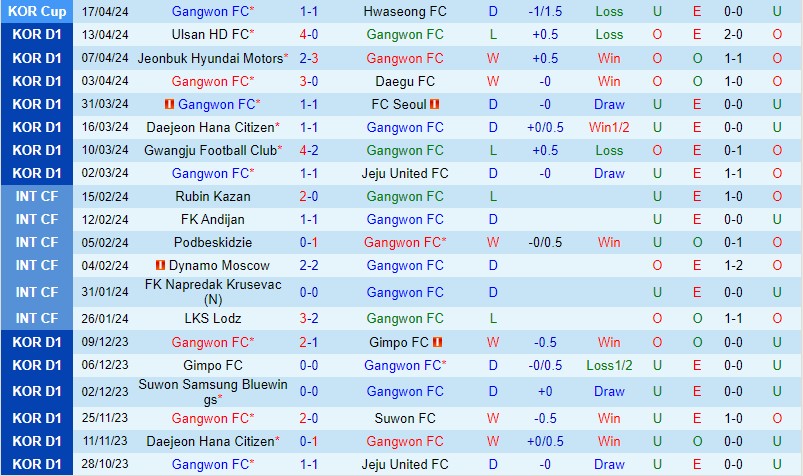 Nhận định Gangwon vs Incheon 12h00 ngày 214 (VĐQG Hàn Quốc) 2
