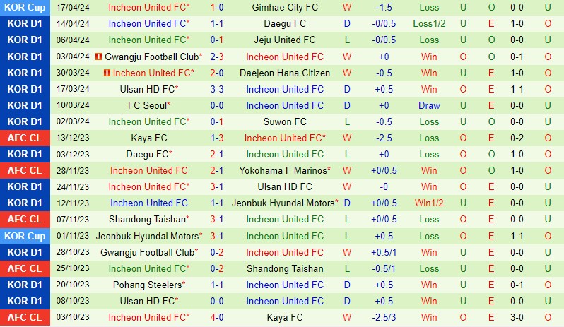Nhận định Gangwon vs Incheon 12h00 ngày 214 (VĐQG Hàn Quốc) 3