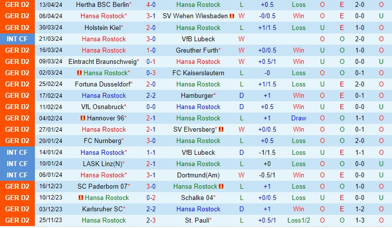 Nhận định Hansa Rostock vs Magdeburg 18h30 ngày 2104 (Hạng 2 Đức) 2 Nhận định Hansa Rostock vs Magdeburg 18h30 ngày 2104 (Hạng 2 Đức) 2