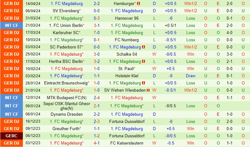 Nhận định Hansa Rostock vs Magdeburg 18h30 ngày 2104 (Hạng 2 Đức) 3 Nhận định Hansa Rostock vs Magdeburg 18h30 ngày 2104 (Hạng 2 Đức) 3