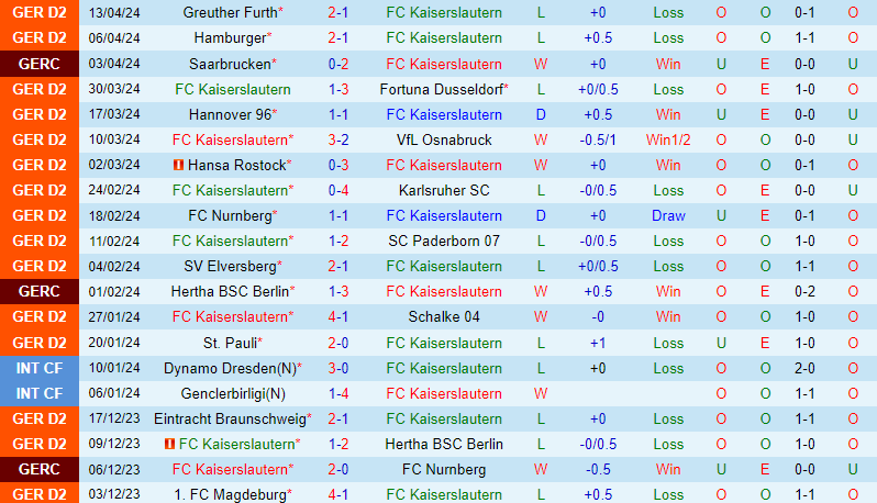 Nhận định Kaiserslautern vs Wehen Wiesbaden 18h00 ngày 204 (Hạng 2 Đức) 2