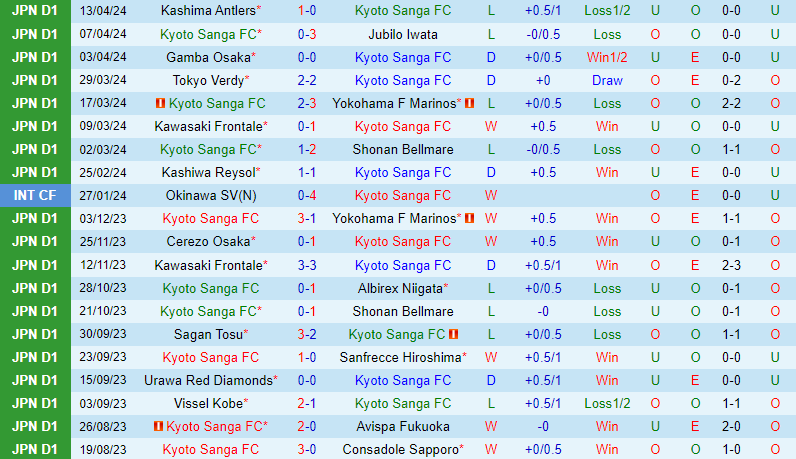 Nhận định Kyoto Sanga vs Albirex Niigata 12h00 ngày 204 (VĐQG Nhật Bản) 2