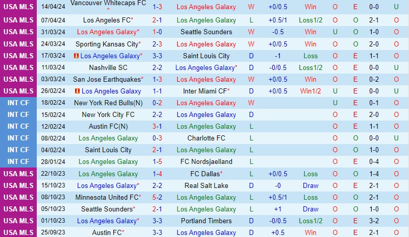 Nhận định LA Galaxy vs San Jose Earthquakes 7h15 ngày 224 (Nhà nghề Mỹ) 2