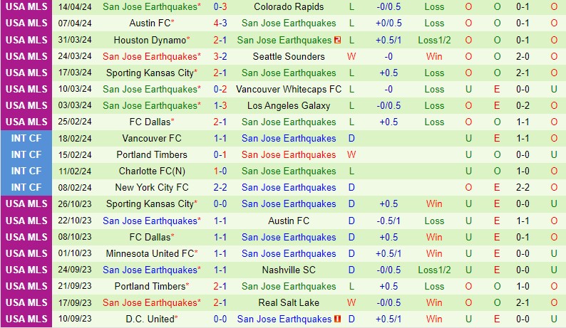 Nhận định LA Galaxy vs San Jose Earthquakes 7h15 ngày 224 (Nhà nghề Mỹ) 3