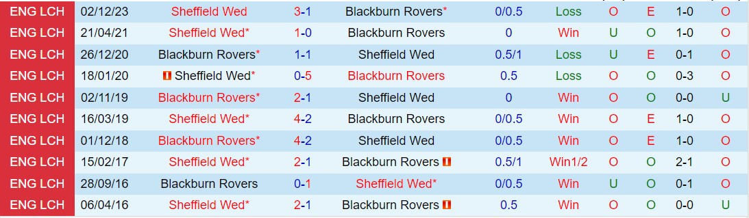 Nhận định Blackburn vs Sheffield Wednesday 18h30 ngày 2104 (Hạng nhất Anh 202324) 1