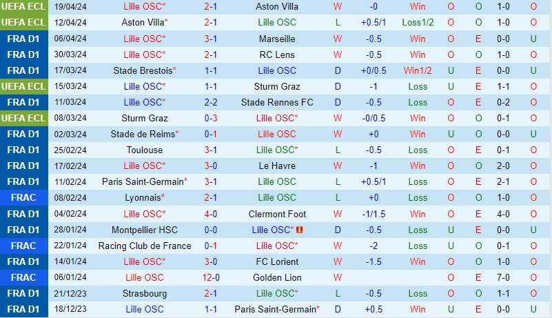 Nhận định Lille vs Strasbourg 20h00 ngày 214 (VĐQG Pháp) 2 Nhận định Lille vs Strasbourg 20h00 ngày 214 (VĐQG Pháp) 2