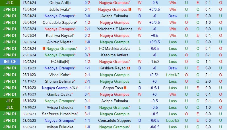 Nhận định Nagoya Grampus vs Cerezo Osaka 13h00 ngày 214 (VĐQG Nhật Bản) 2 Nhận định Nagoya Grampus vs Cerezo Osaka 13h00 ngày 214 (VĐQG Nhật Bản) 2