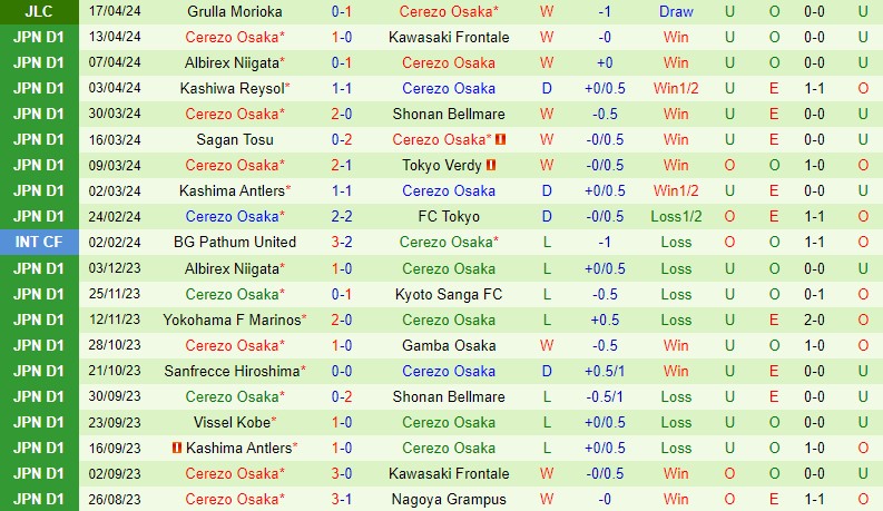 Nhận định Nagoya Grampus vs Cerezo Osaka 13h00 ngày 214 (VĐQG Nhật Bản) 3 Nhận định Nagoya Grampus vs Cerezo Osaka 13h00 ngày 214 (VĐQG Nhật Bản) 3