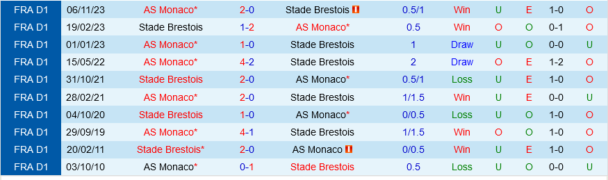 Brest vs Monaco