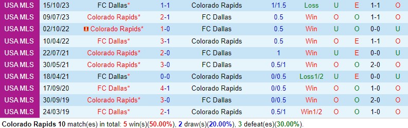 Nhận định Colorado Rapids vs Dallas 8h30 ngày 214 (Nhà nghề Mỹ) 1