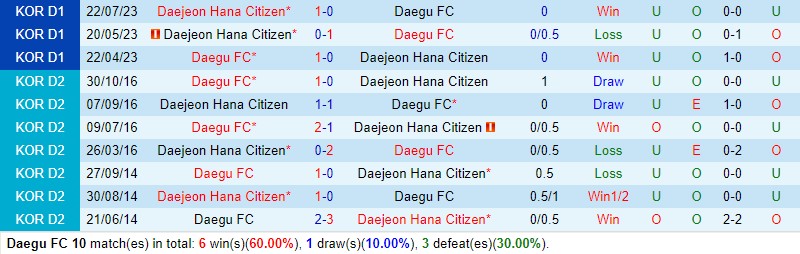 Nhận định Daegu vs Daejeon Citizen 14h30 ngày 214 (VĐQG Hàn Quốc) 1