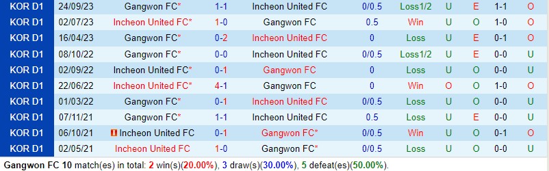 Nhận định Gangwon vs Incheon 12h00 ngày 214 (VĐQG Hàn Quốc) 1