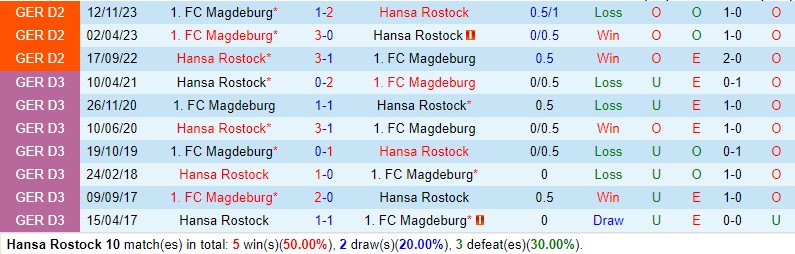 Nhận định Hansa Rostock vs Magdeburg 18h30 ngày 2104 (Hạng 2 Đức) 1 Nhận định Hansa Rostock vs Magdeburg 18h30 ngày 2104 (Hạng 2 Đức) 1