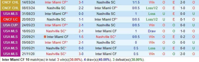 Nhận định Inter Miami vs Nashville 6h30 ngày 214 (Nhà nghề Mỹ) 1