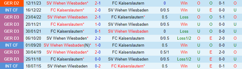 Nhận định Kaiserslautern vs Wehen Wiesbaden 18h00 ngày 204 (Hạng 2 Đức) 1