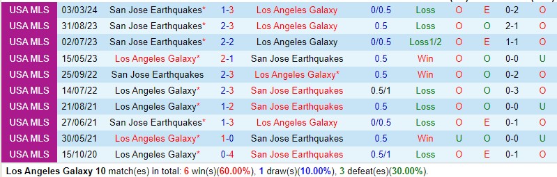 Nhận định LA Galaxy vs San Jose Earthquakes 7h15 ngày 224 (Nhà nghề Mỹ) 1