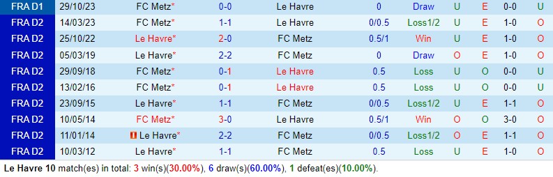 Nhận định Le Havre vs Metz 20h00 ngày 214 (VĐQG Pháp) 1 Nhận định Le Havre vs Metz 20h00 ngày 214 (VĐQG Pháp) 1