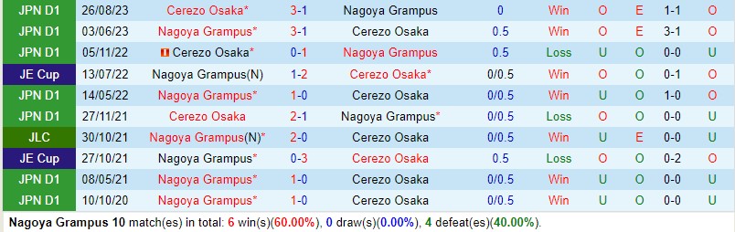 Nhận định Nagoya Grampus vs Cerezo Osaka 13h00 ngày 214 (VĐQG Nhật Bản) 1 Nhận định Nagoya Grampus vs Cerezo Osaka 13h00 ngày 214 (VĐQG Nhật Bản) 1