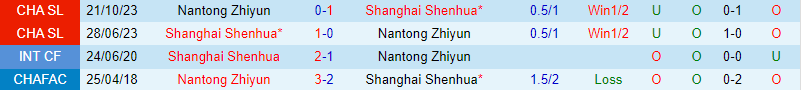 Nhận định Nantong Zhiyun vs Shanghai Shenhua 19h00 ngày 204 (VĐQG Trung Quốc) 1 Nhận định Nantong Zhiyun vs Shanghai Shenhua 19h00 ngày 204 (VĐQG Trung Quốc) 1