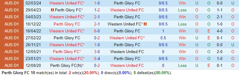 Nhận định Perth Glory vs Western United 14h00 ngày 214 (VĐQG Australia) 1 Nhận định Perth Glory vs Western United 14h00 ngày 214 (VĐQG Australia) 1