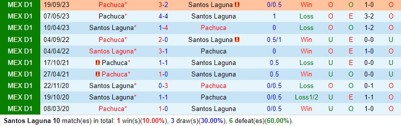 Nhận định Santos Laguna vs Pachuca 8h05 ngày 214 (VĐQG Mexico) 1 Nhận định Santos Laguna vs Pachuca 8h05 ngày 214 (VĐQG Mexico) 1