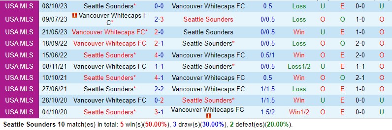 Nhận định Seattle Sounders vs Vancouver Whitecaps 9h30 ngày 214 (Nhà nghề Mỹ) 1
