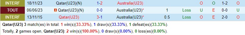 Nhận định U23 Qatar vs U23 Australia 22h30 ngày 214 (VCK U23 châu Á) 1
