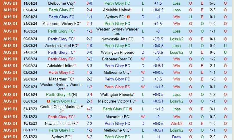 Nhận định Perth Glory vs Western United 14h00 ngày 214 (VĐQG Australia) 2 Nhận định Perth Glory vs Western United 14h00 ngày 214 (VĐQG Australia) 2