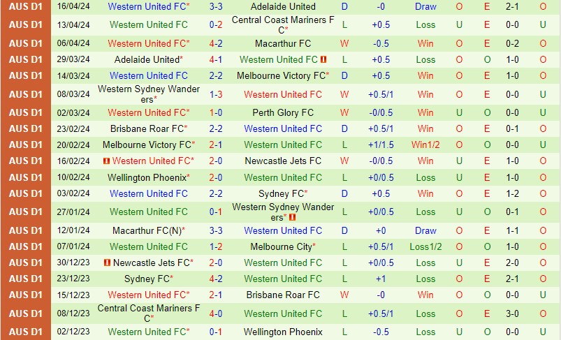 Nhận định Perth Glory vs Western United 14h00 ngày 214 (VĐQG Australia) 3 Nhận định Perth Glory vs Western United 14h00 ngày 214 (VĐQG Australia) 3