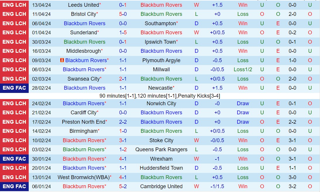 Nhận định Blackburn vs Sheffield Wednesday 18h30 ngày 2104 (Hạng nhất Anh 202324) 2