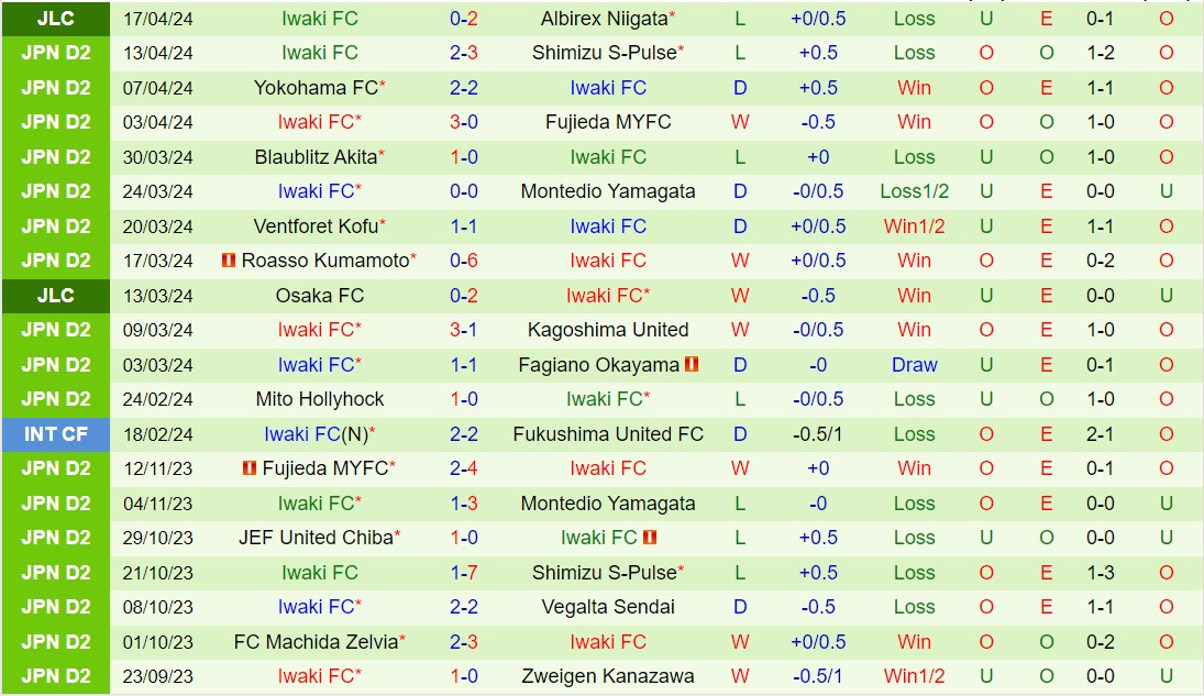 Nhận định Oita Trinita vs Iwaki 12h00 ngày 214 (Hạng 2 Nhật Bản 2024) 3