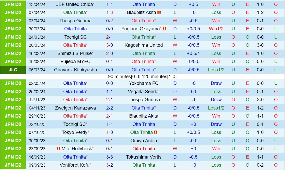 Nhận định Oita Trinita vs Iwaki 12h00 ngày 214 (Hạng 2 Nhật Bản 2024) 2