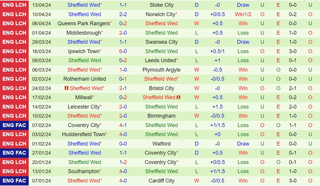Nhận định Blackburn vs Sheffield Wednesday 18h30 ngày 2104 (Hạng nhất Anh 202324) 3