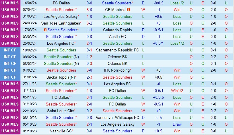 Nhận định Seattle Sounders vs Vancouver Whitecaps 9h30 ngày 214 (Nhà nghề Mỹ) 2