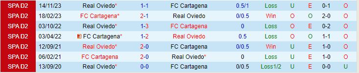 Nhận định Cartagena vs Oviedo 1h30 ngày 234 (Hạng 2 Tây Ban Nha 202324) 1