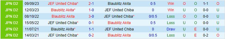 Nhận định JEF United Chiba vs Blaublitz Akita 12h00 ngày 214 (Hạng 2 Nhật Bản 2024) 1