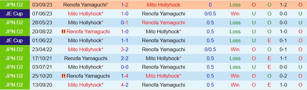 Nhận định Renofa Yamaguchi vs Mito Hollyhock 12h00 ngày 214 (Hạng 2 Nhật Bản 202324) 1