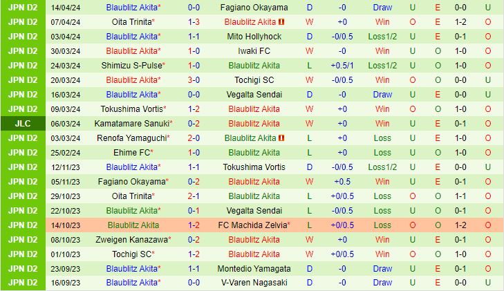 Nhận định JEF United Chiba vs Blaublitz Akita 12h00 ngày 214 (Hạng 2 Nhật Bản 2024) 3