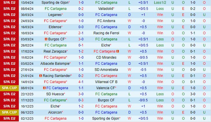 Nhận định Cartagena vs Oviedo 1h30 ngày 234 (Hạng 2 Tây Ban Nha 202324) 2