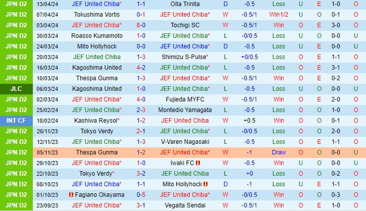 Nhận định JEF United Chiba vs Blaublitz Akita 12h00 ngày 214 (Hạng 2 Nhật Bản 2024) 2