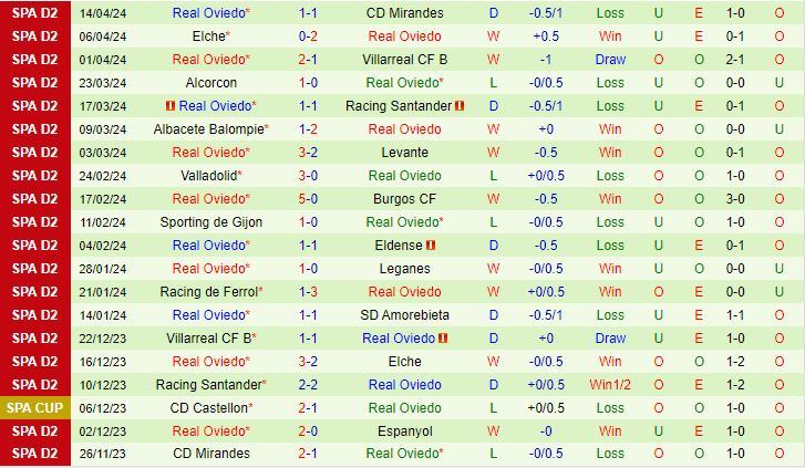 Nhận định Cartagena vs Oviedo 1h30 ngày 234 (Hạng 2 Tây Ban Nha 202324) 3