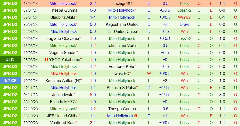 Nhận định Renofa Yamaguchi vs Mito Hollyhock 12h00 ngày 214 (Hạng 2 Nhật Bản 202324) 3