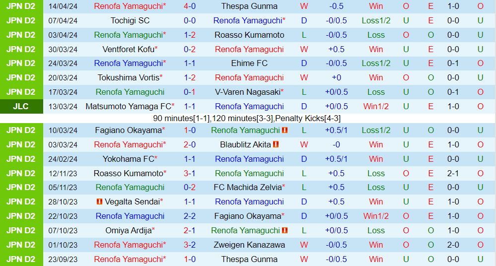 Nhận định Renofa Yamaguchi vs Mito Hollyhock 12h00 ngày 214 (Hạng 2 Nhật Bản 202324) 2