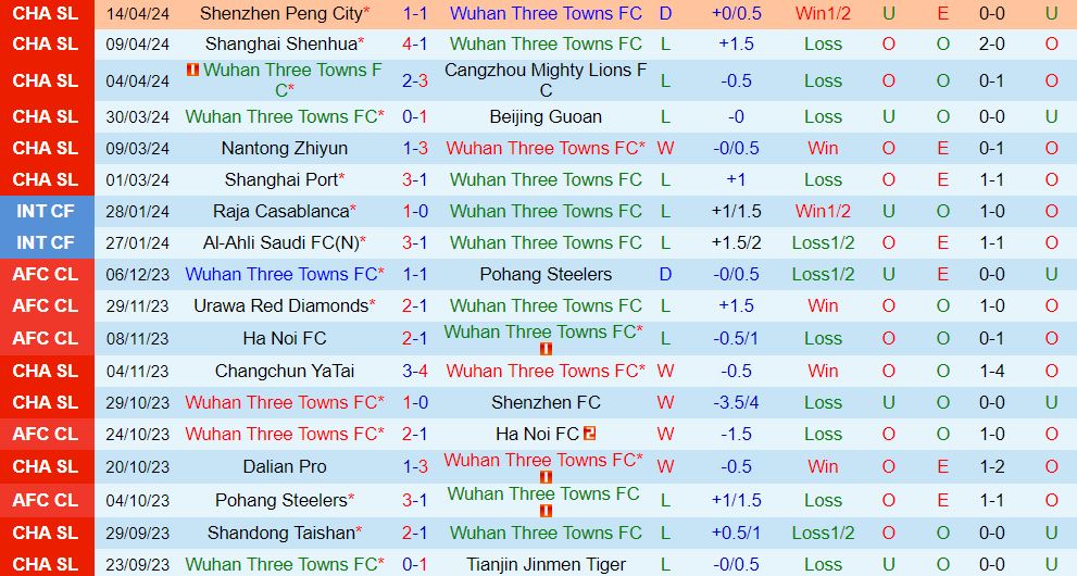 Wuhan Three Towns vs Changchun Yatai