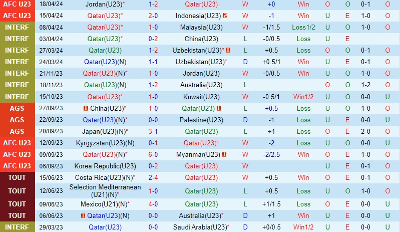 Nhận định U23 Qatar vs U23 Australia 22h30 ngày 214 (VCK U23 châu Á) 2