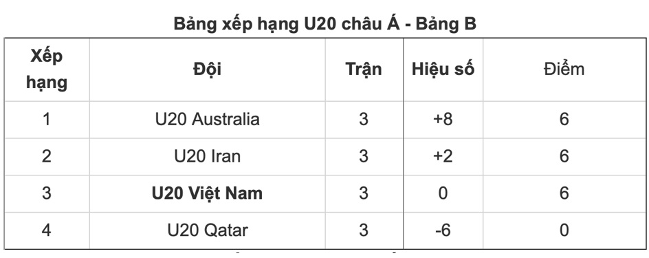 U23 Việt Nam chính thức đi tiếp sau khi Uzbekistan thắng hủy diệt Kuwait 1 U23 Việt Nam chính thức đi tiếp sau khi Uzbekistan thắng hủy diệt Kuwait 1