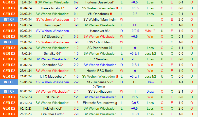 Nhận định Kaiserslautern vs Wehen Wiesbaden 18h00 ngày 204 (Hạng 2 Đức) 3