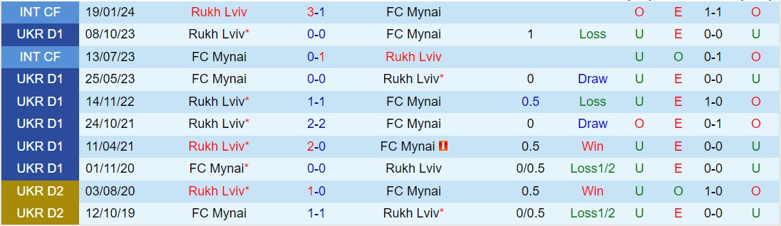 Nhận định Minaj vs Rukh Lviv 17h00 ngày 224 (VĐQG Ukraine 202324) 1