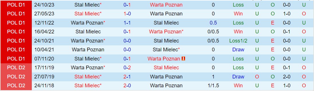 Nhận định Warta Poznan vs Stal Mielec 0h00 ngày 234 (VĐQG Ba Lan 202324) 1